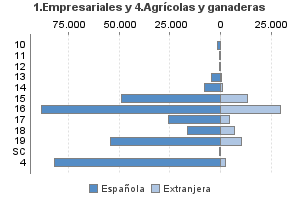 1.Empresariales y 4.Agrícolas y ganaderas