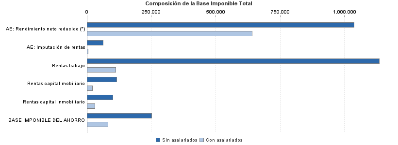 Composición de la Base Imponible Total