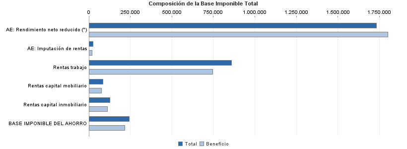 Composición de la Base Imponible Total