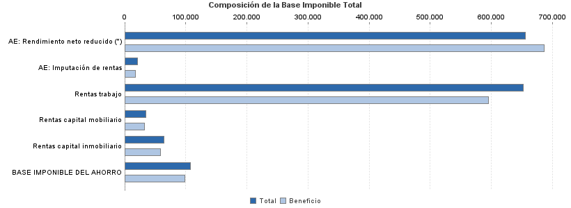 Composición de la Base Imponible Total