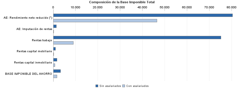 Composición de la Base Imponible Total