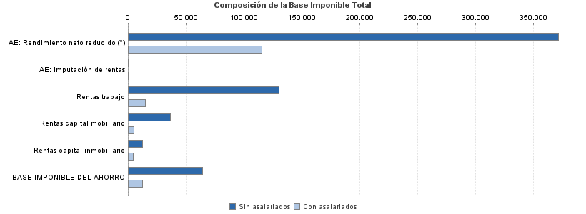 Composición de la Base Imponible Total