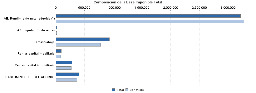 Composición de la Base Imponible Total