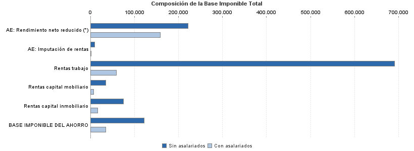 Composición de la Base Imponible Total