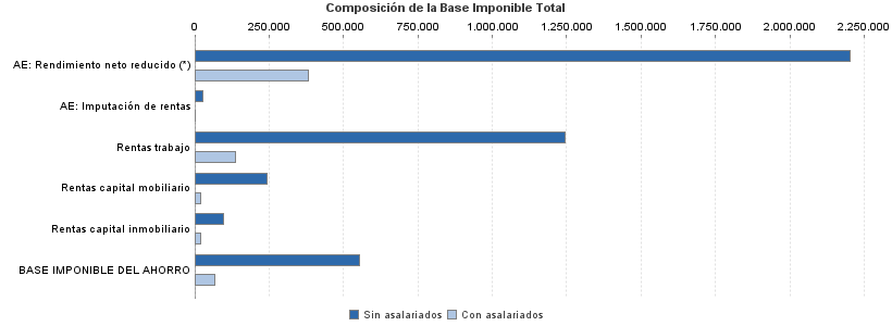 Composición de la Base Imponible Total