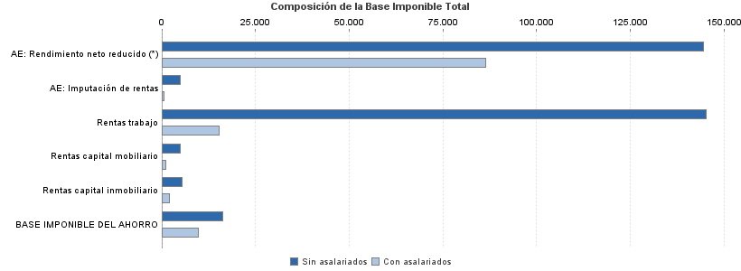 Composición de la Base Imponible Total