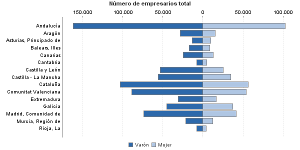 Número de empresarios total