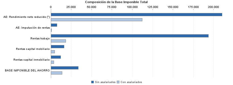 Composición de la Base Imponible Total