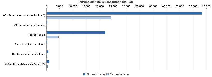 Composición de la Base Imponible Total