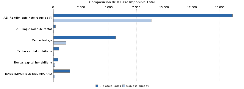 Composición de la Base Imponible Total