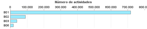 Número de actividades