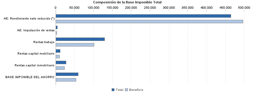 Composición de la Base Imponible Total