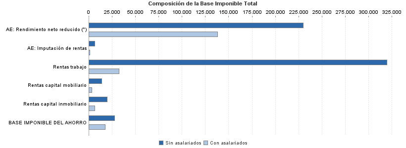 Composición de la Base Imponible Total