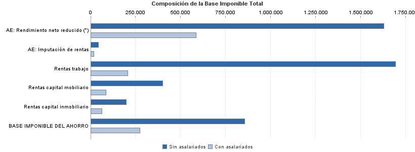 Composición de la Base Imponible Total