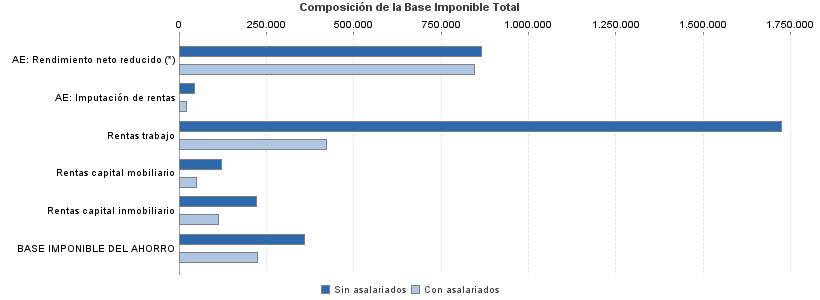 Composición de la Base Imponible Total