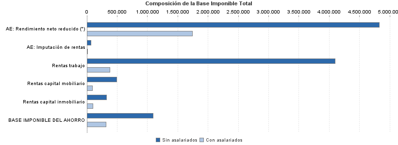 Composición de la Base Imponible Total