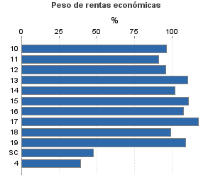 Peso de rentas económicas