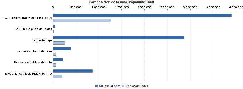 Composición de la Base Imponible Total