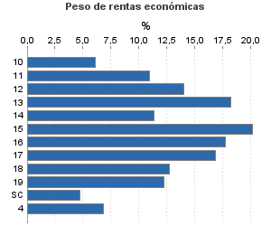 Peso de rentas económicas