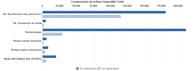 Composición de la Base Imponible Total