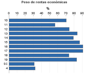 Peso de rentas económicas