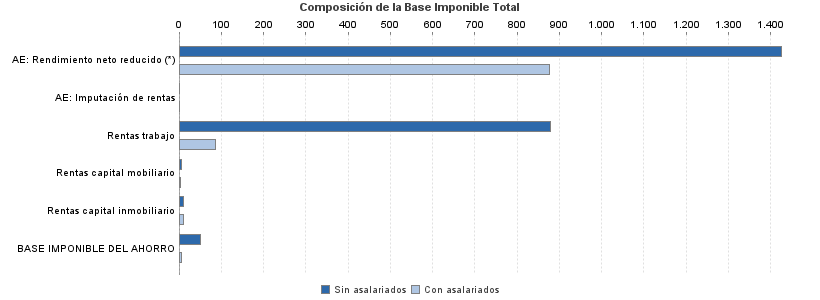 Composición de la Base Imponible Total