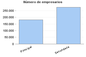 Número de empresarios