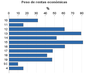 Peso de rentas económicas