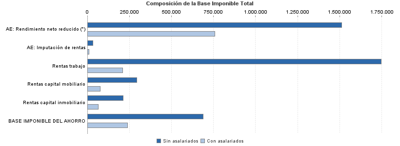 Composición de la Base Imponible Total