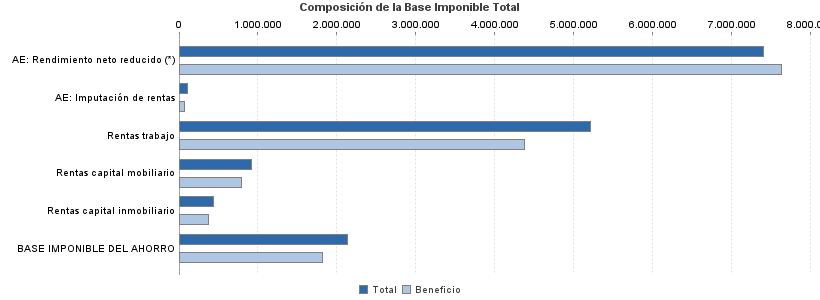 Composición de la Base Imponible Total