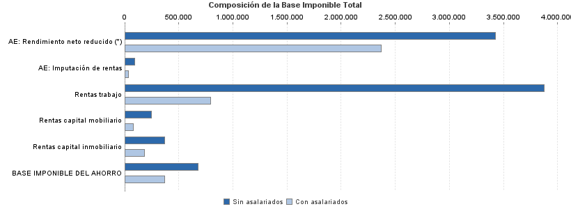 Composición de la Base Imponible Total