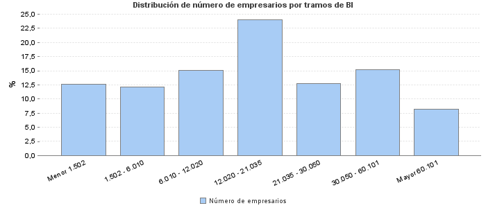 Distribución de número de empresarios por tramos de BI