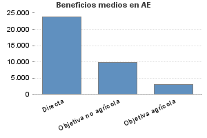 Beneficios medios en AE