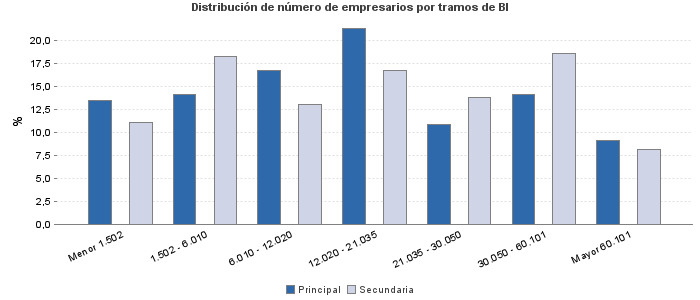 Distribución de número de empresarios por tramos de BI