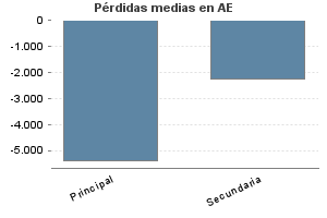 Pérdidas medias en AE