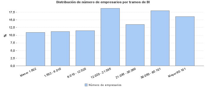 Distribución de número de empresarios por tramos de BI