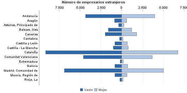 Número de empresarios extranjeros