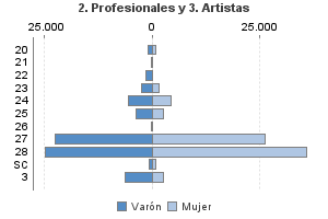 2. Profesionales y 3. Artistas