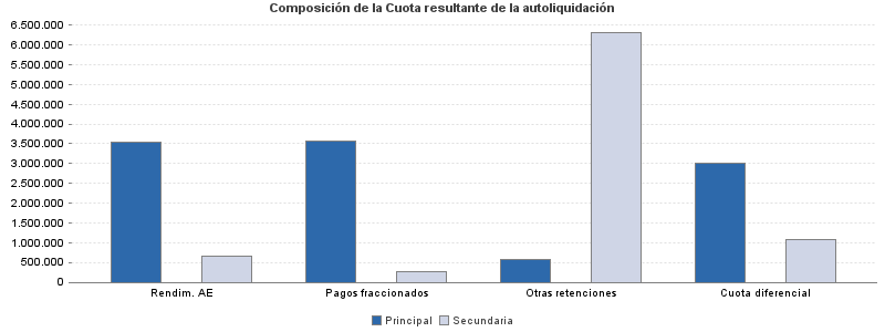 Composición de la Cuota resultante de la autoliquidación