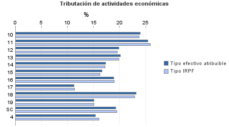 Tributación de actividades económicas