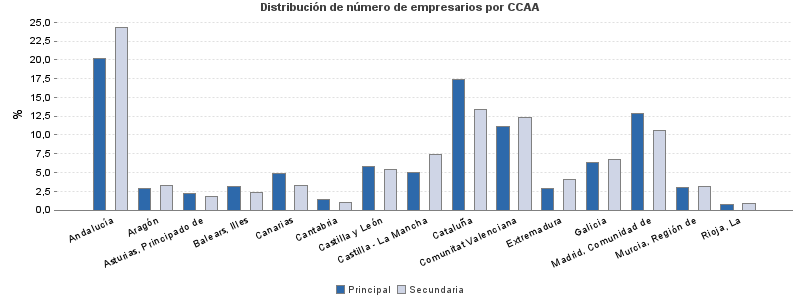 Distribución de número de empresarios por CCAA