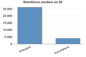 Beneficios medios en AE