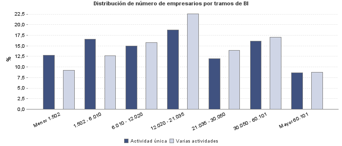 Distribución de número de empresarios por tramos de BI