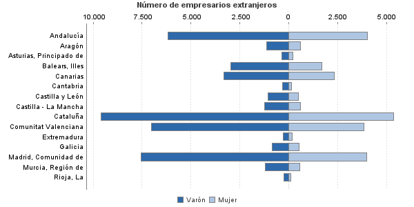 Número de empresarios extranjeros