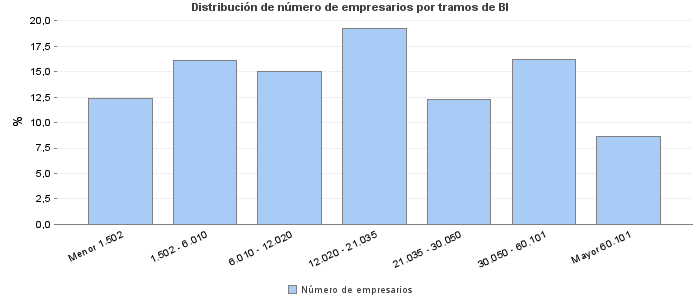 Distribución de número de empresarios por tramos de BI