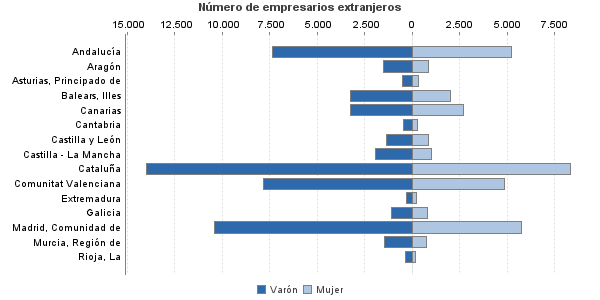 Número de empresarios extranjeros