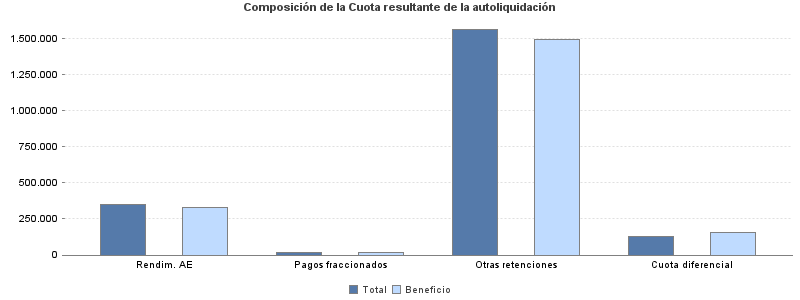 Composición de la Cuota resultante de la autoliquidación