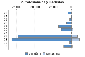 2.Profesionales y 3.Artistas