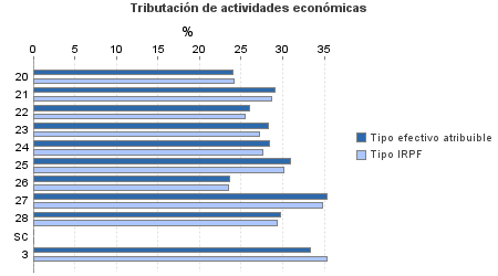 Tributación de actividades económicas