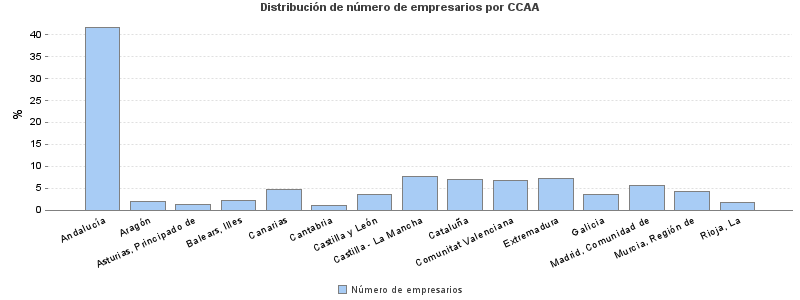 Distribución de número de empresarios por CCAA